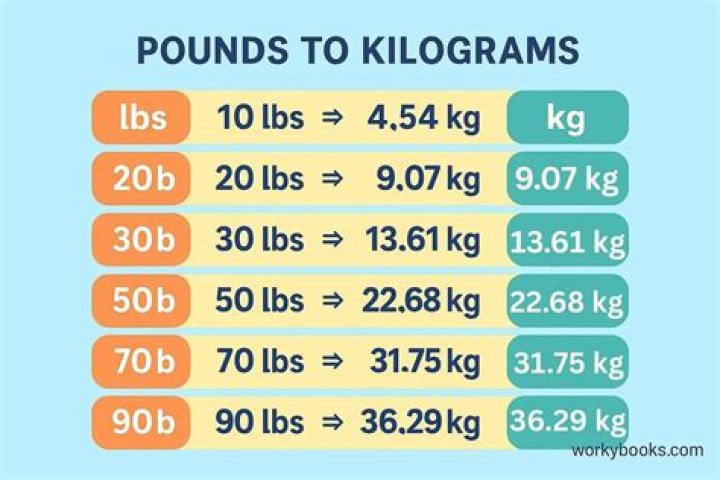 79.9 kg to lbs - 79.9 kilograms to pounds Conversion by NCESC