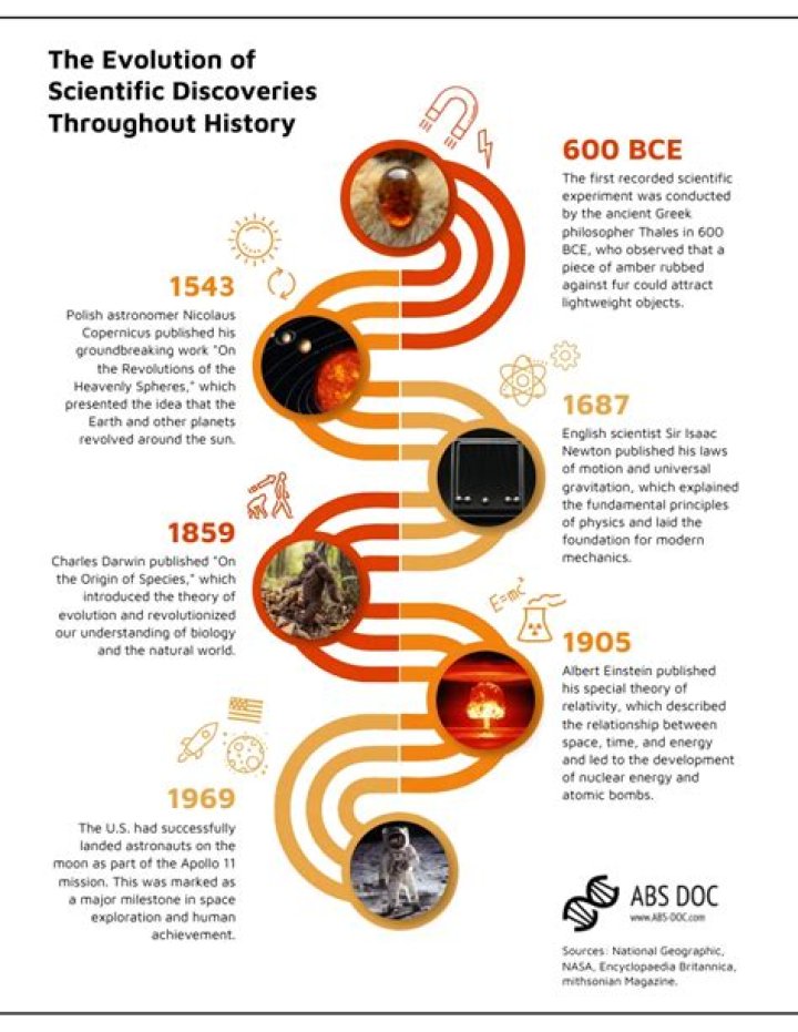 A Journey Of Discoveries For The Curious