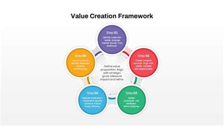 A Journey Of Value Creation