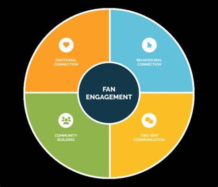 Exclusive Content And Fan Engagement Insights