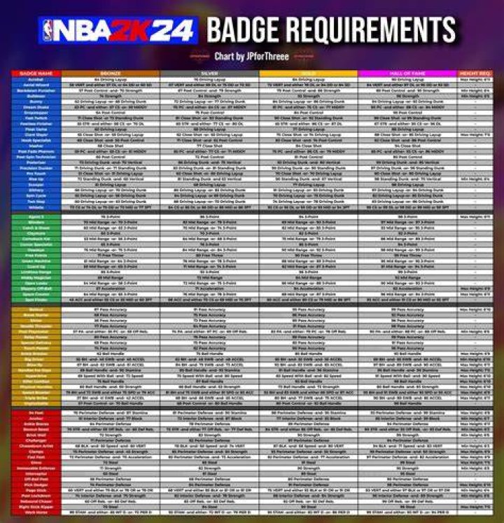 NBA 2K24 Contact Dunk Requirements And Badge System