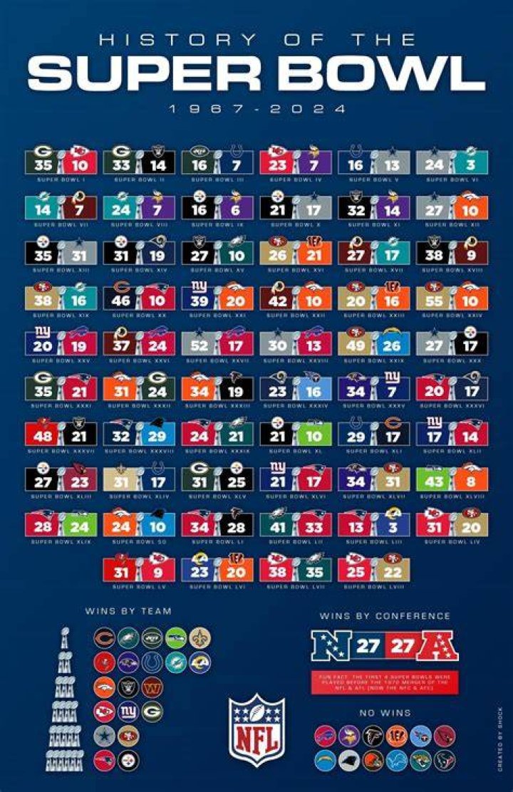 Super Bowl Winners By Year: A Rich History of All-Time Champions