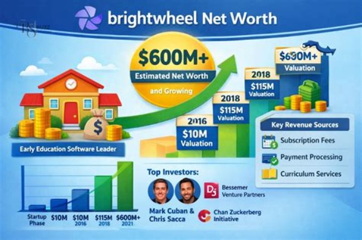 Unveiling Brightwheel's Net Worth: A Journey Of Discoveries