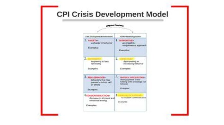 What is the CPI coping model?