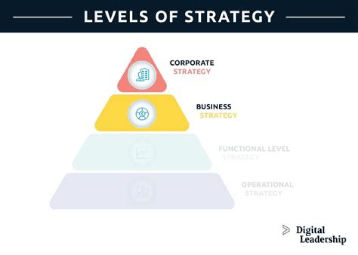 What is the difference between level strategy and chase strategy?
